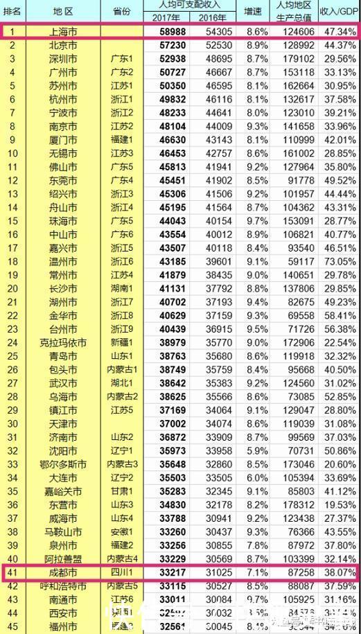 成都在未来十年会超过上海吗