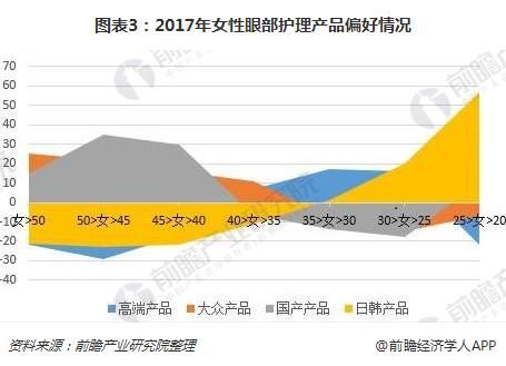 2018年眼部护理产品趋势分析 中青年购买力更强
