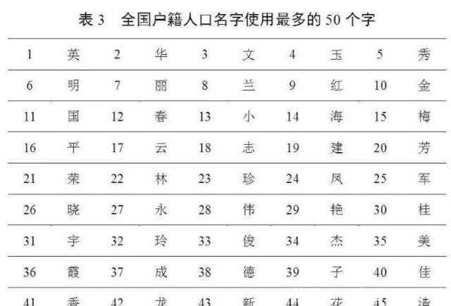  [用频率最高]官宣！最新“百家姓”排名变了！你的姓氏排第几？