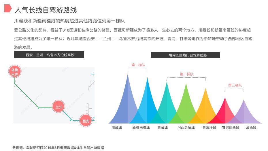 车轮与途牛联合发布2019上半年自驾游报告 西部自驾游川藏线最热