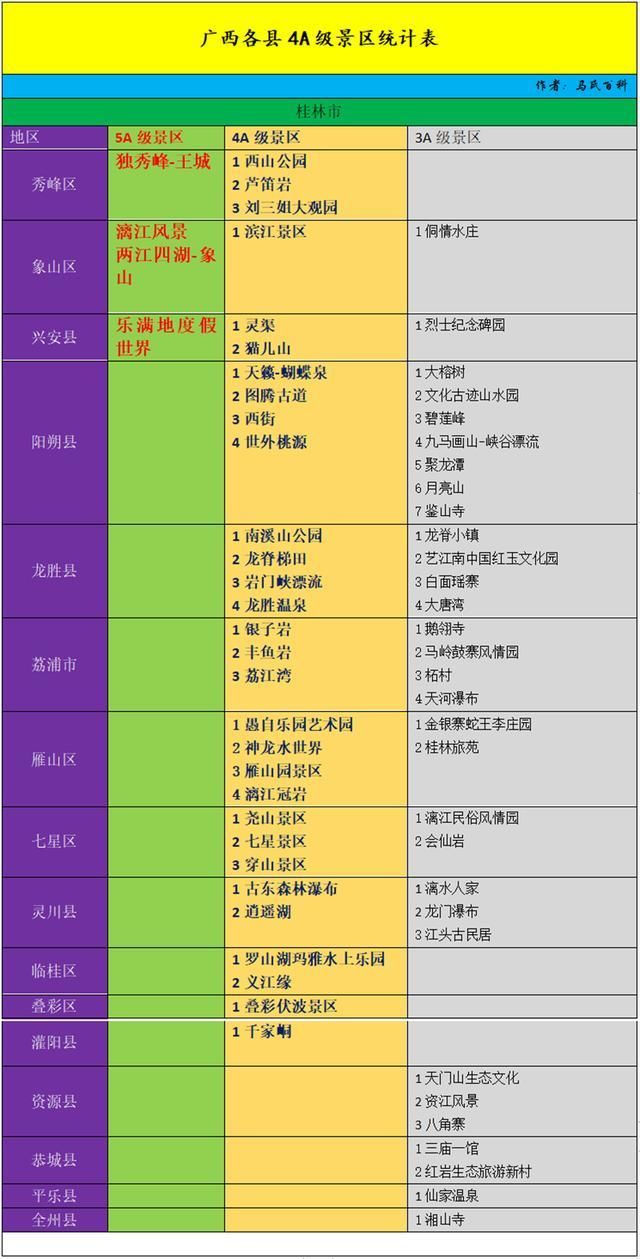 广西桂林市4A5A景区统计表，阳朔数量最多，兴安有个5A级