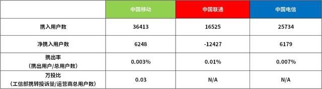  「运营商」联通最惨 三大运营商携号转网试行期数据出炉