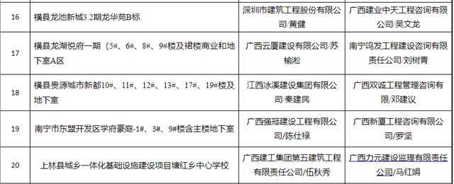 广西14市141个“严管工程”项目被通报！钦州6个