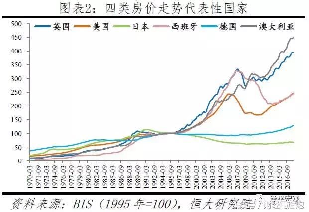全球房价大趋势，一文读懂！