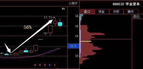 业绩暴增332%,继万兴科技又一次新股真龙头觉