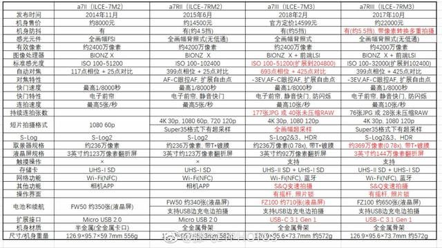 一万五千元微单首选？索尼A7M3抢先体验报告