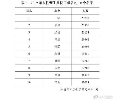  九年：公安部发布二零一九年全国姓名报告！有你的吗？