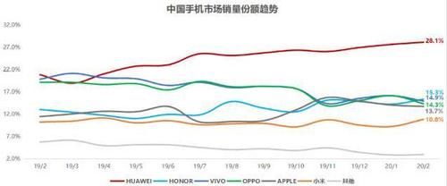  【中国】中国手机市场洗牌：小米不及苹果，OPPO第三，华为坚守第一