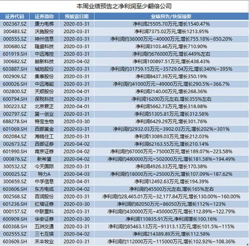  『迈瑞医疗』本周年报抢先看：建行日赚7.3亿元，30家公司业绩翻倍