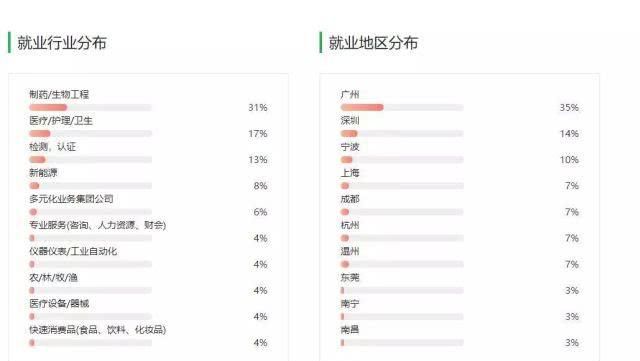  院校：上高职院校就要挑个好专业，医学技术类专业介绍和院校推荐