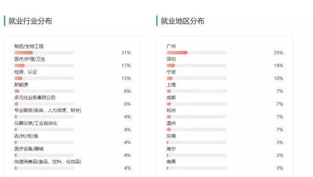 院校:上高职院校就要挑个好专业,医学技术类专业介绍和院校推荐