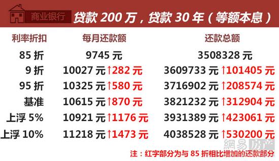 广州有银行房贷利率上浮40% 银行房贷仍受严