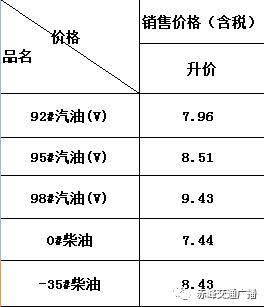 今晚24时油价将再涨!赤峰车主们下班赶快去加油!