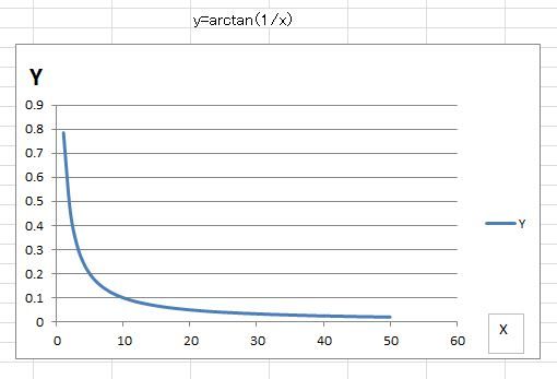 求y=arctan的函数图像