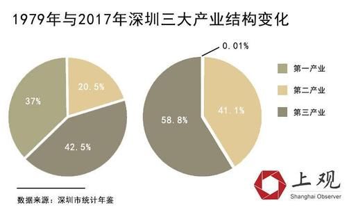 GDP总量从香港的1/700到反超，这些年深圳发生了什么