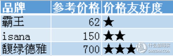 防脱技术哪家强 中法意大三国pk之德国ISANA咖啡因洗发水营养素套装测评