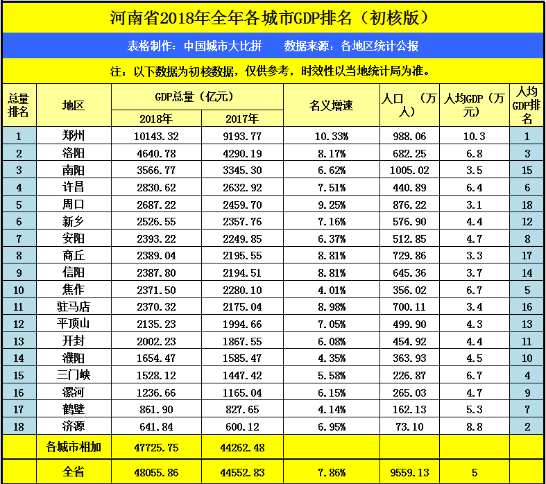湖北宜昌2018年GDP已出，挑战河南可排名第几？