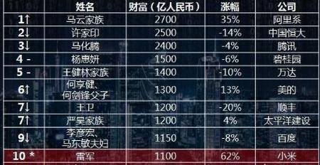 2018胡润百富榜：马云再次成首富，许家印第二，刘强东排名如何