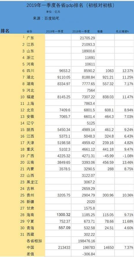 2018中国城市gdp排名前十名:2019年中国gdp