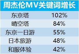 周杰伦新歌带火日本游：粉丝搜索预订激增80%《说好不哭》同款产