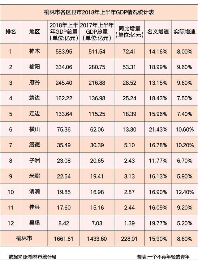 榆林市各区县市2018年上半年GDP：神木接近600亿！