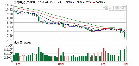 股价与定增价倒挂 江苏有线调整重组草案