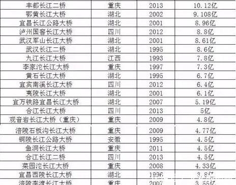  「一桥」近80座长江大桥造价汇总：看看哪座长江大桥造价最贵！