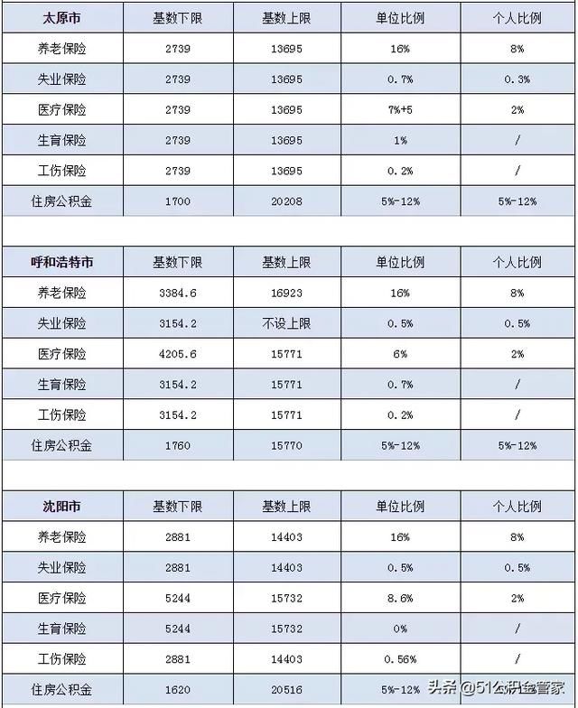 2019社保基数调整！事关到手工资