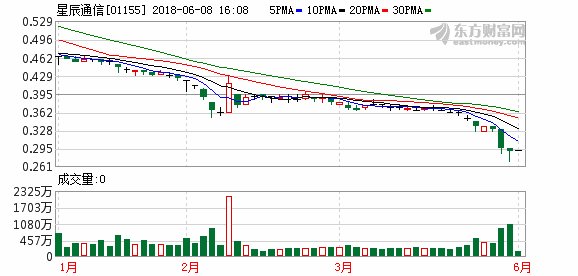 星辰通信获联交所置于除牌程序第一阶段 股票