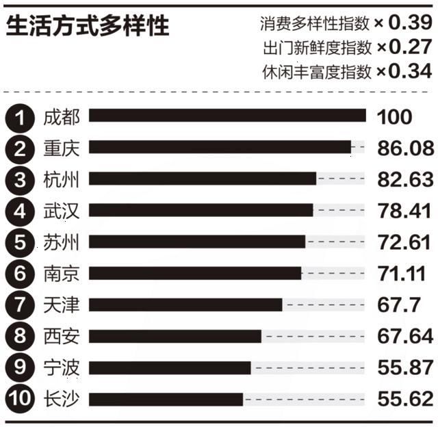 2018城市商业魅力排名 天津排第六