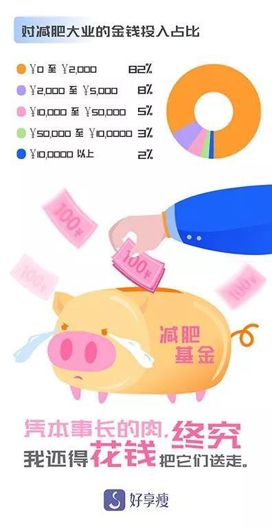 好享瘦发布“白领肥”8大洞见，信数据不尬聊