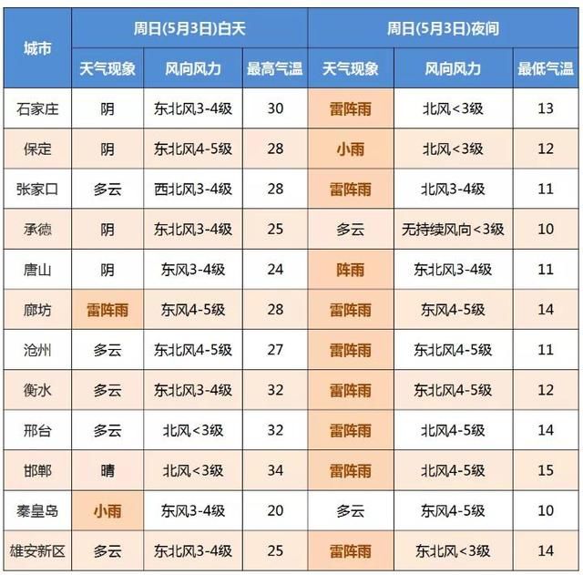  【地区】雷雨+最大降11℃！阴雨强对流马上到河北！还有阵风8级……