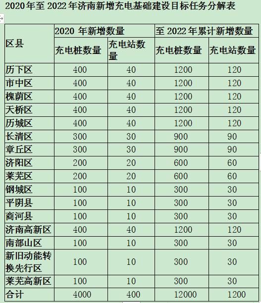  『小区』济南征求意见：新建小区，供电线路敷设至停车位！