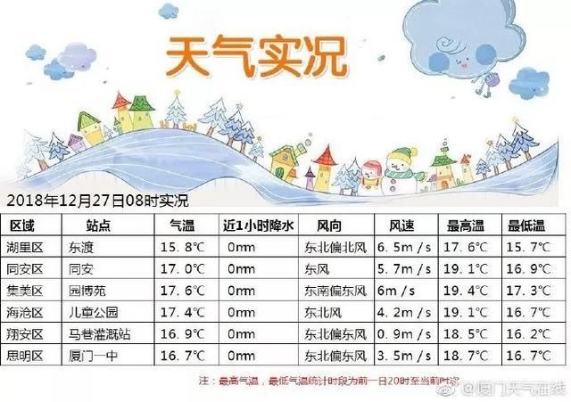 最冷一天！大风+降温！冷空气今日抵厦，明天或为今年来最冷！…