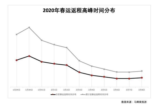  返程|春运返程大数据：疫情之下客流高峰下降明显