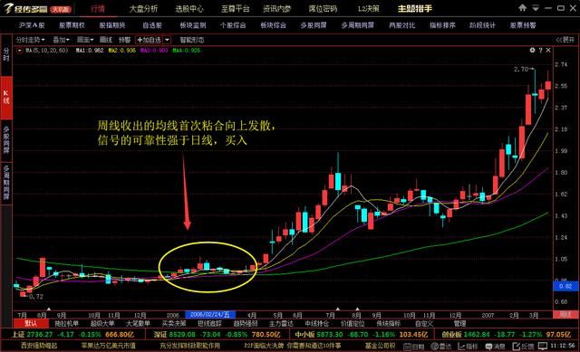 谈股论金均线首次粘合发散形