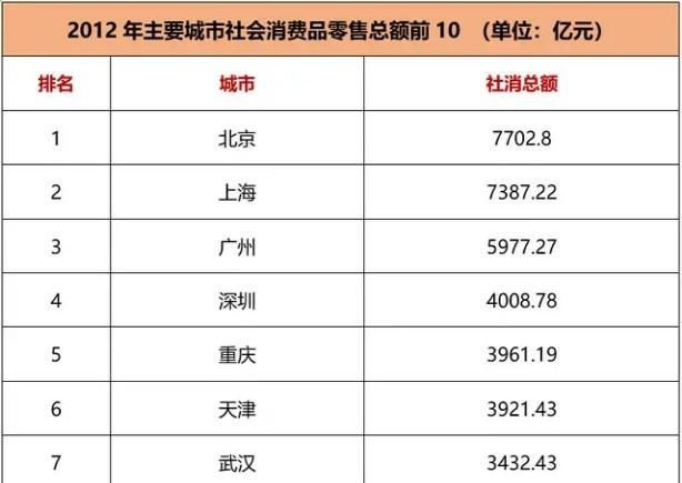 全国花钱能力排行榜，一线城市深圳不敌二线重庆、武汉等城市