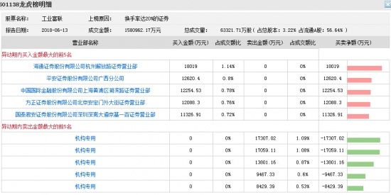 工业富联昨日遭遇机构集体抛售 今日股价再跌