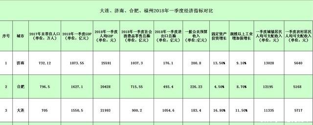 福州、济南、合肥、大连 2018年一季度经济数据指标对比！