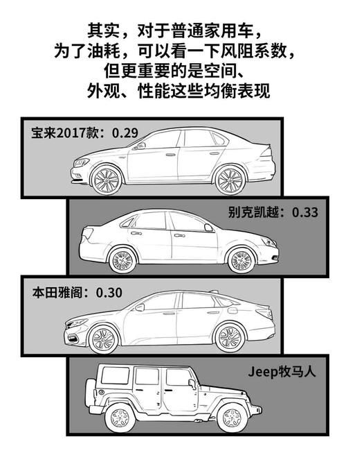  风阻@买车时，需要考虑风阻系数吗？