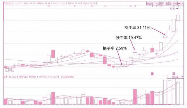 为何买入股票前都要看一眼换手率，看懂的没一个是穷人