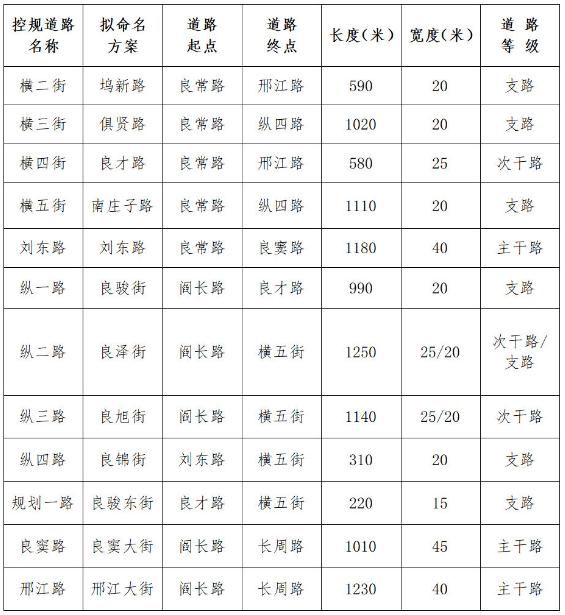  「中心区」房山良乡中心区12条道路命名方案公示，请您提意见