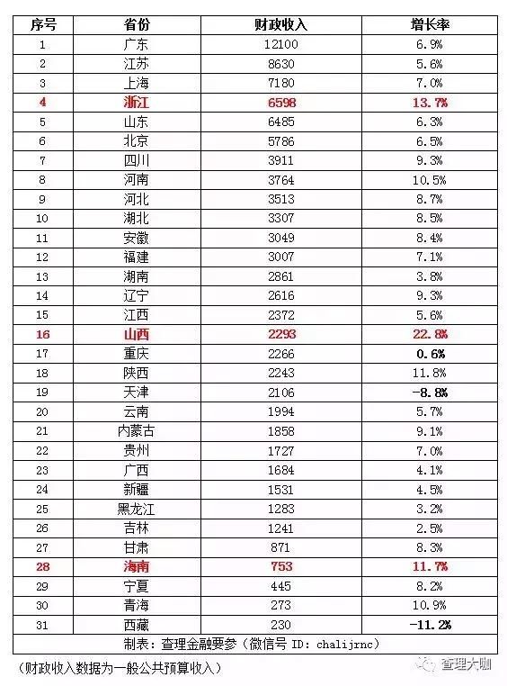 全国各省GDP含金量排行（最新）