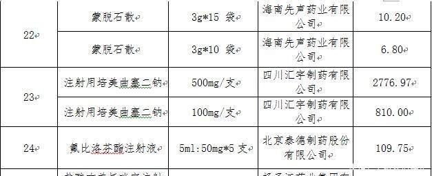 重磅消息！4月起这些药将大幅降价，最高降幅超过90%