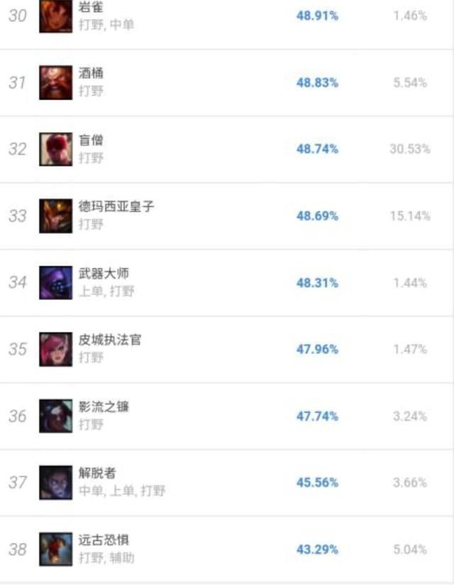  「胜率」史上最惨的重做英雄！稻草人重做胜率垫底