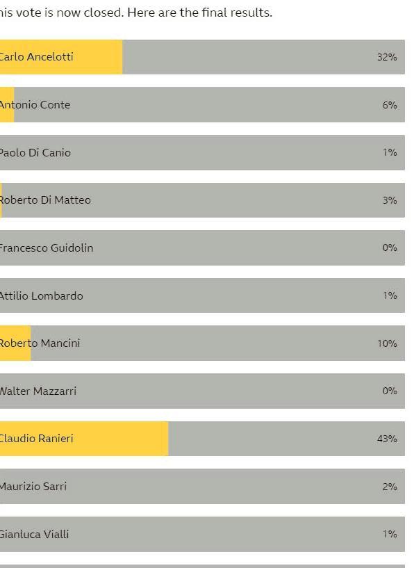 英超最佳意大利籍主帅评选，安帅第二孔蒂第四，第一太难超越！