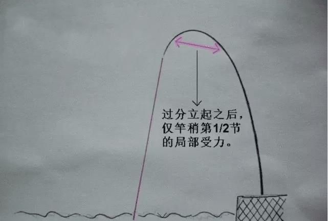 『钓友』明明鱼不大,为啥鱼竿却断了?这几个原因是关键,可很多人不懂