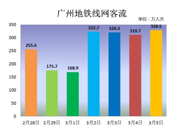  [出门]下周一坐多地铁记得早点出门！广州地铁这些站点客流量升高或限流