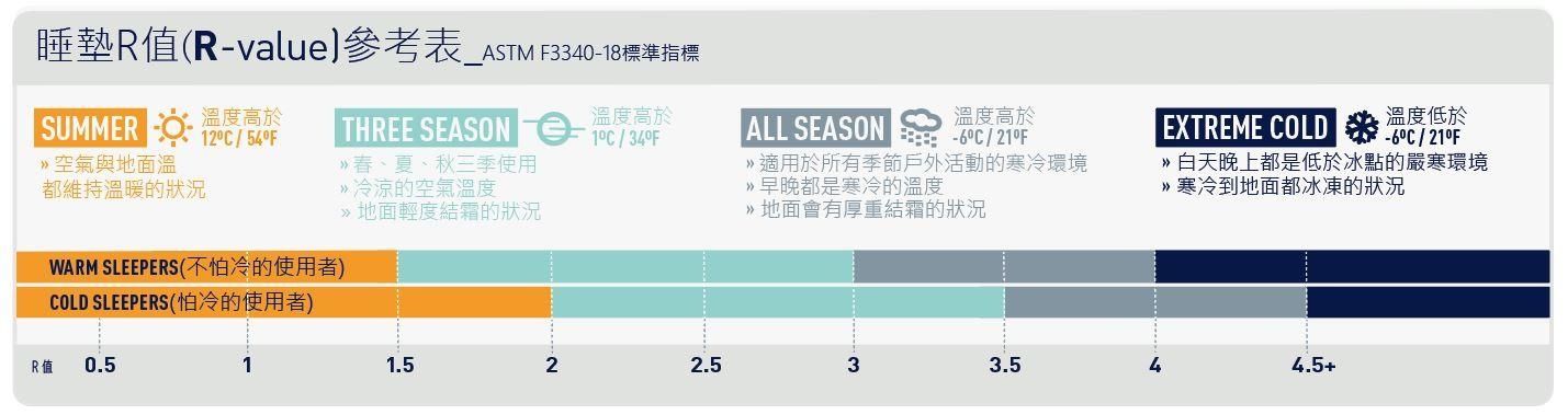『传统泡棉睡垫』登山、露营睡垫该如何挑选?睡垫R值是什么?