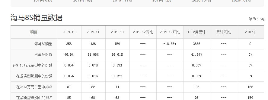  保值■能杠哈弗H6，保值率达到60％，7.99万，销量却遇冷